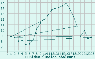 Courbe de l'humidex pour Luedenscheid