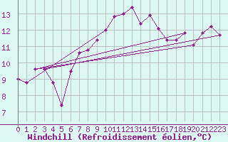 Courbe du refroidissement olien pour Rochefort Saint-Agnant (17)