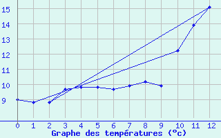 Courbe de tempratures pour Estres-la-Campagne (14)