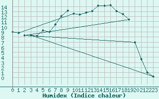 Courbe de l'humidex pour Pajala