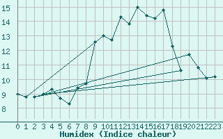 Courbe de l'humidex pour Aix-la-Chapelle (All)