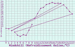 Courbe du refroidissement olien pour Lille (59)