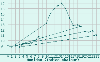 Courbe de l'humidex pour Schmuecke