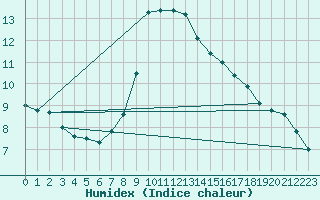 Courbe de l'humidex pour Gourdon (46)