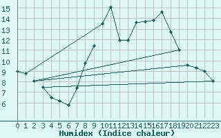 Courbe de l'humidex pour Waibstadt