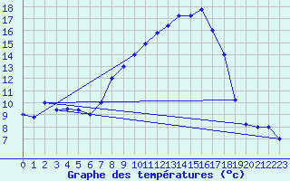 Courbe de tempratures pour Brescia / Ghedi