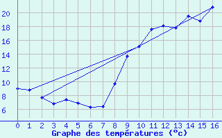 Courbe de tempratures pour Saint-Symphorien-sur-Coise (69)