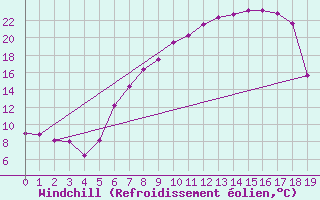 Courbe du refroidissement olien pour Oberriet / Kriessern