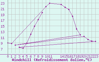 Courbe du refroidissement olien pour Gorgova