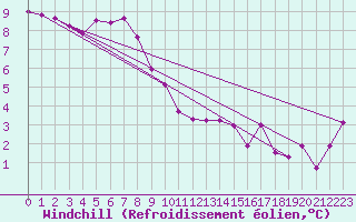 Courbe du refroidissement olien pour Als (30)