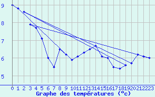 Courbe de tempratures pour Tarentaise (42)