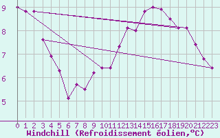 Courbe du refroidissement olien pour Corny-sur-Moselle (57)