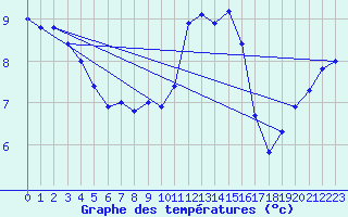 Courbe de tempratures pour Luedenscheid