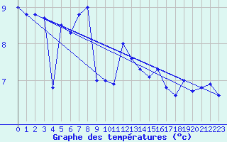 Courbe de tempratures pour la bouée 6200091