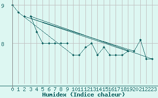 Courbe de l'humidex pour Cap Gris-Nez (62)