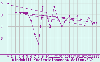 Courbe du refroidissement olien pour Sainte-Locadie (66)