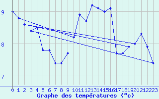 Courbe de tempratures pour Pointe de Chassiron (17)