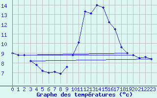 Courbe de tempratures pour Pointe de Chassiron (17)