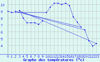 Courbe de tempratures pour Ohlsbach