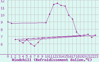 Courbe du refroidissement olien pour Porquerolles (83)