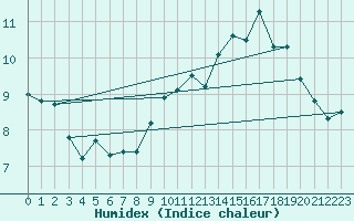 Courbe de l'humidex pour Le Puy - Loudes (43)