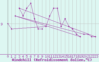 Courbe du refroidissement olien pour Saint-Bauzile (07)