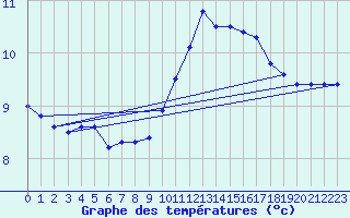 Courbe de tempratures pour Melun (77)