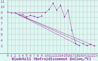 Courbe du refroidissement olien pour Sandillon (45)