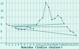 Courbe de l'humidex pour Abbeville (80)