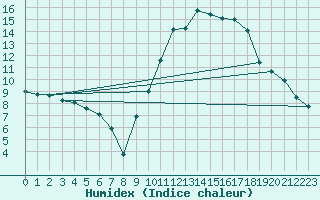 Courbe de l'humidex pour Brive-Souillac (19)