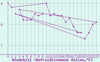 Courbe du refroidissement olien pour la bouée 62050