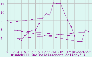 Courbe du refroidissement olien pour Straumsnes