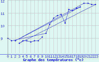 Courbe de tempratures pour Pouance (49)