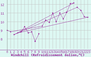 Courbe du refroidissement olien pour Biarritz (64)