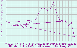 Courbe du refroidissement olien pour Grenoble/St-Etienne-St-Geoirs (38)