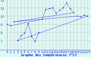 Courbe de tempratures pour Le Touquet (62)