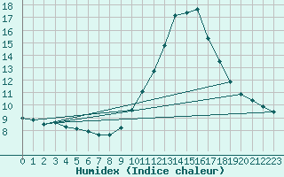 Courbe de l'humidex pour Nice (06)