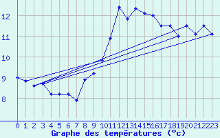 Courbe de tempratures pour Santander (Esp)