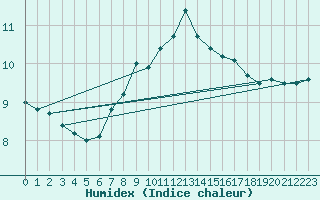 Courbe de l'humidex pour Walney Island