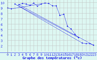 Courbe de tempratures pour Lohr/Main-Halsbach