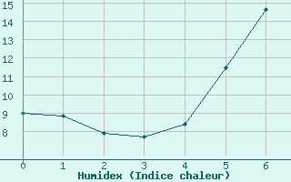 Courbe de l'humidex pour Gjerstad