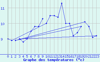 Courbe de tempratures pour Cherbourg (50)