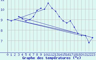 Courbe de tempratures pour Rauma Kylmapihlaja