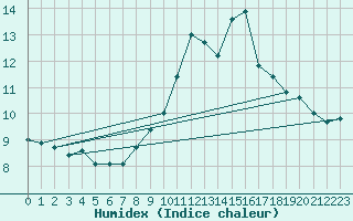 Courbe de l'humidex pour Embrun (05)