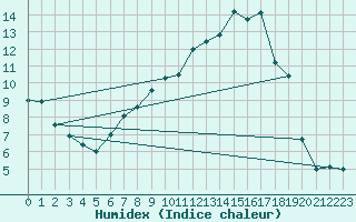 Courbe de l'humidex pour Wiesenburg