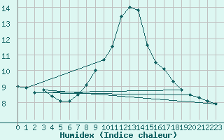 Courbe de l'humidex pour Bivio