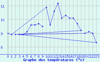 Courbe de tempratures pour Chaumont (Sw)