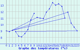 Courbe de tempratures pour Vardo Ap