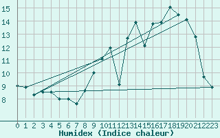 Courbe de l'humidex pour Toulouse-Blagnac (31)