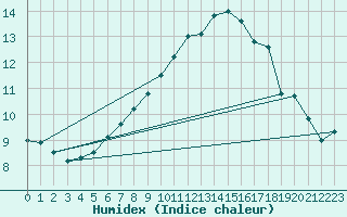 Courbe de l'humidex pour Kikinda